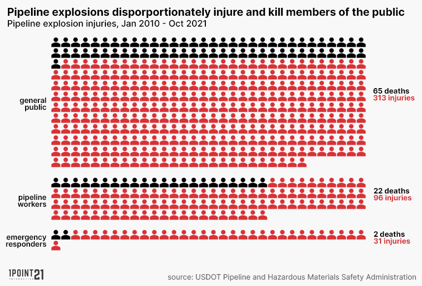 Casualties in US Pipeline Explosions