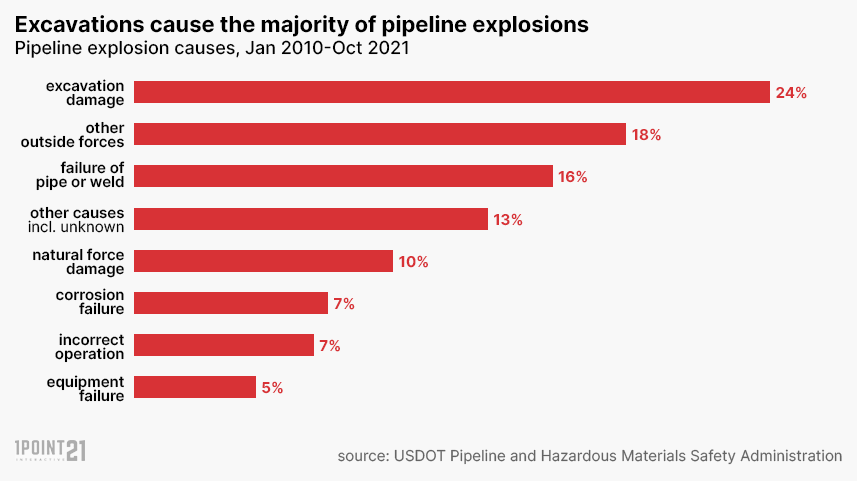 Causes of Pipeline Explosions