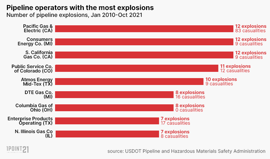 Pipeline Explosions by Operator