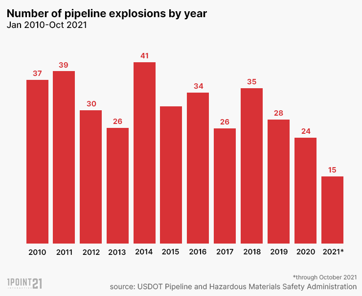 US Pipeline Explosions by Year